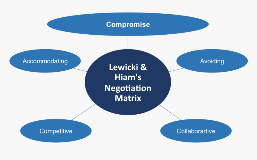 Lewicki And Hiam’s Negotiation Matrix - Negotiation Matrix, HD Png Download, Free Download