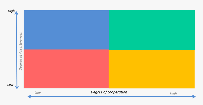 Negotiation Style Assessment Tools, HD Png Download, Free Download