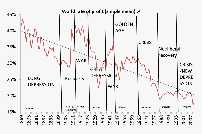 Tendency Of The Rate Of Profit To Fall, HD Png Download, Free Download