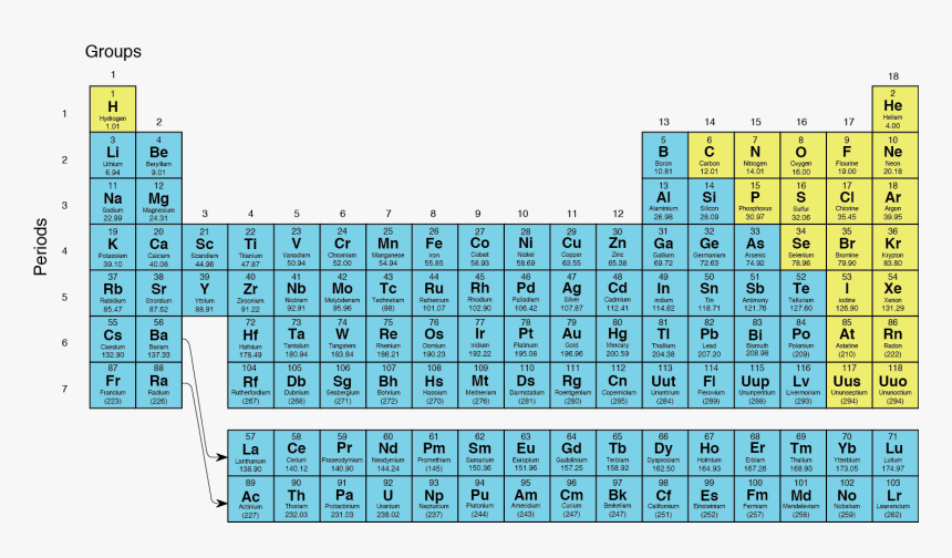 Periodic Table Of Elements, HD Png Download, Free Download