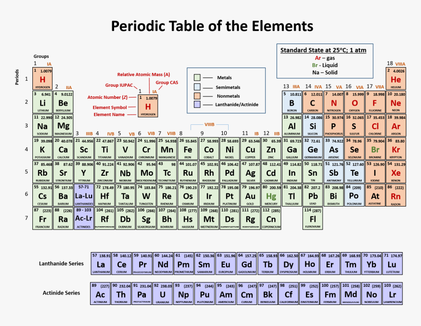 Periodic Table Labeled Rows And Columns Hd Png Kindpng