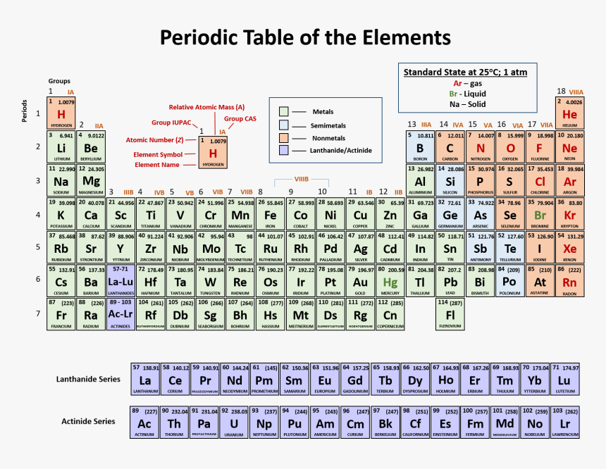 Periodic Table Labeled Rows And Columns, HD Png Download, Free Download