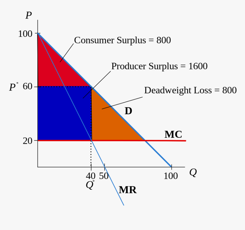 Consumer Surplus Deadweight Loss Monopoly, HD Png Download, Free Download