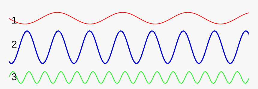 Cpt Sound Pitchvolume - Waves With Different Amplitudes, HD Png Download, Free Download