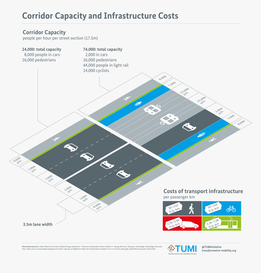 Corridor Capacity And Infrastructure Costs - Transport, HD Png Download, Free Download