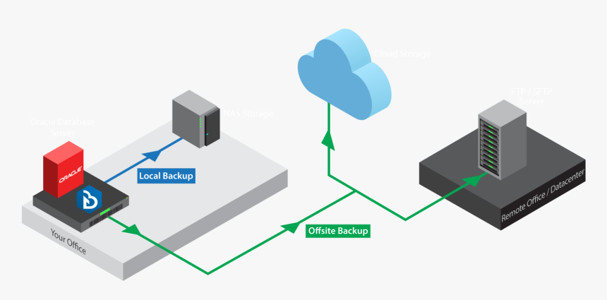 Backup Database To Cloud, HD Png Download, Free Download