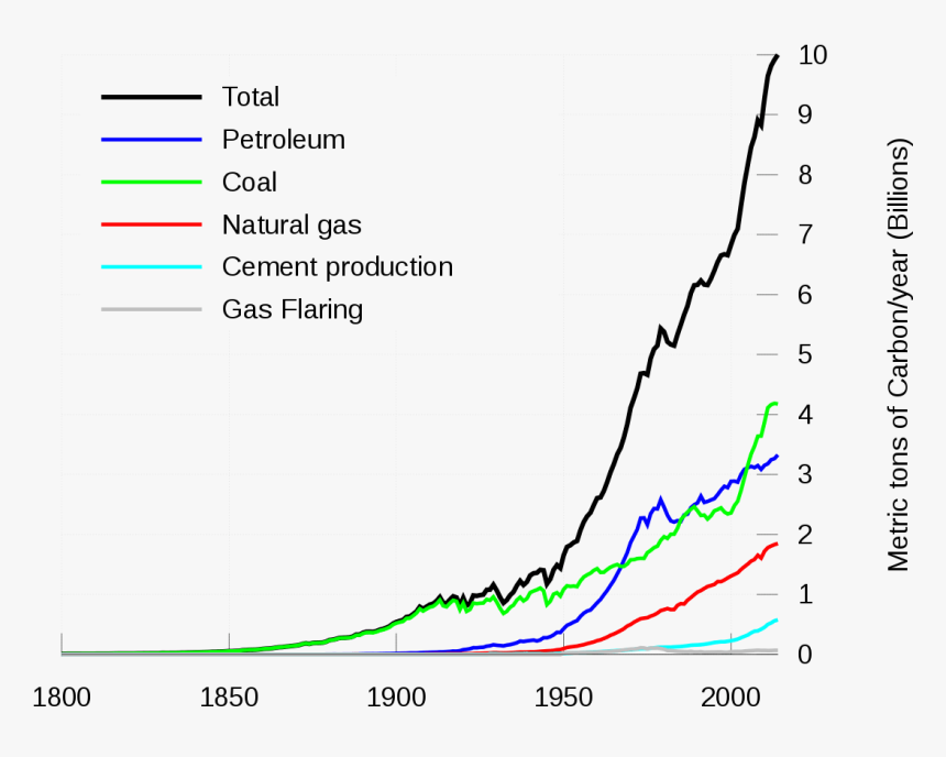 Global Carbon Project, HD Png Download, Free Download