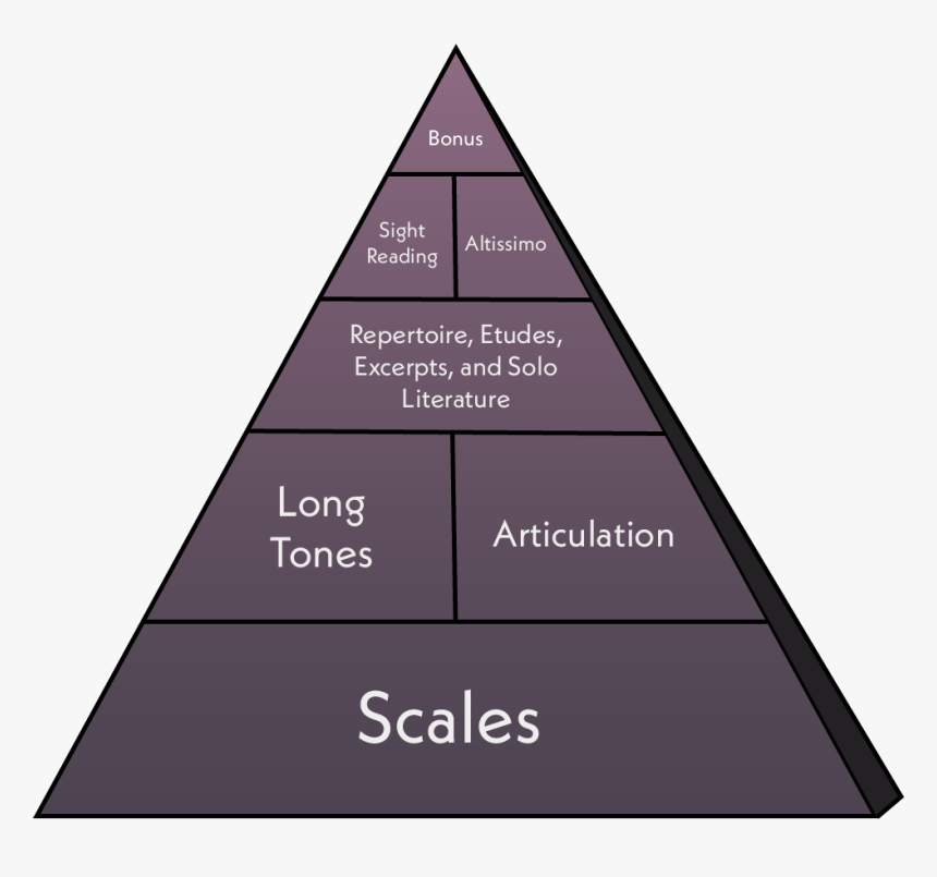 Fundamentals Of Music Pyramid, HD Png Download, Free Download