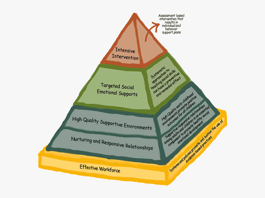 Pyramid Model - Pyramid Model For Supporting Social Emotional Competence, HD Png Download, Free Download