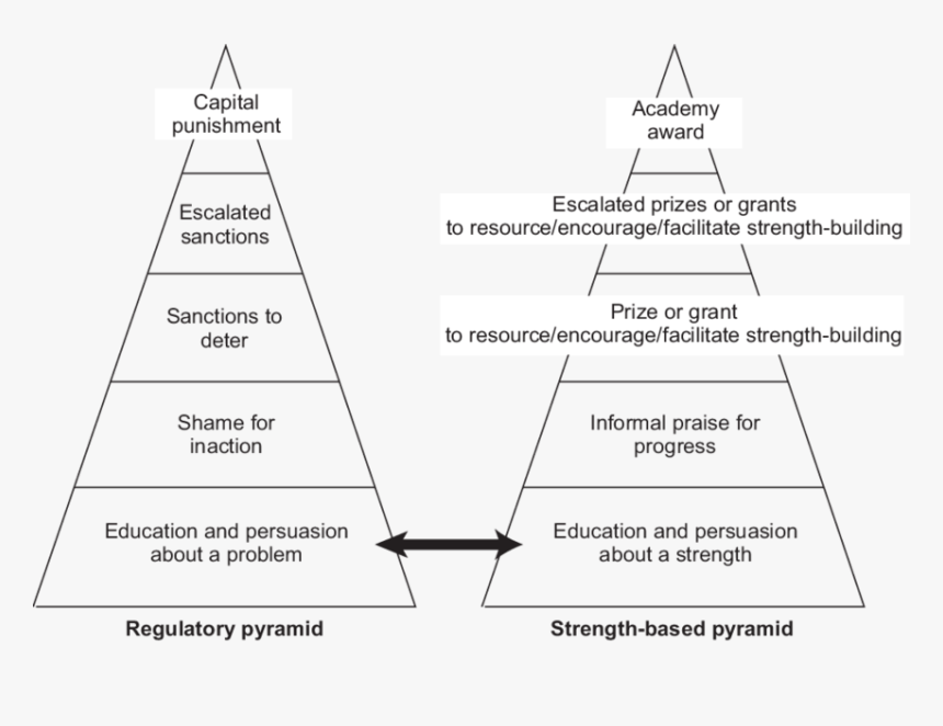 Pyramid Of Support And Sanctions, HD Png Download, Free Download