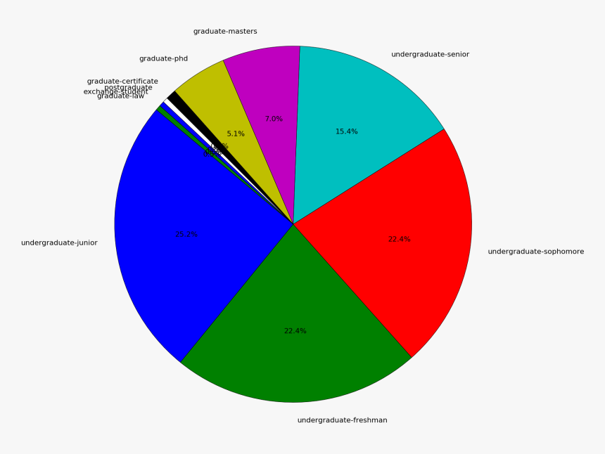 Foir Survey Student Enrollment Status - Circle, HD Png Download, Free Download