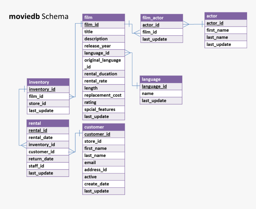 Moviedb Database Movie Rental Schema, HD Png Download, Free Download