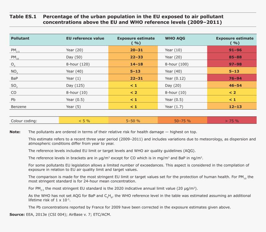 Air Pollution Exposure, HD Png Download, Free Download