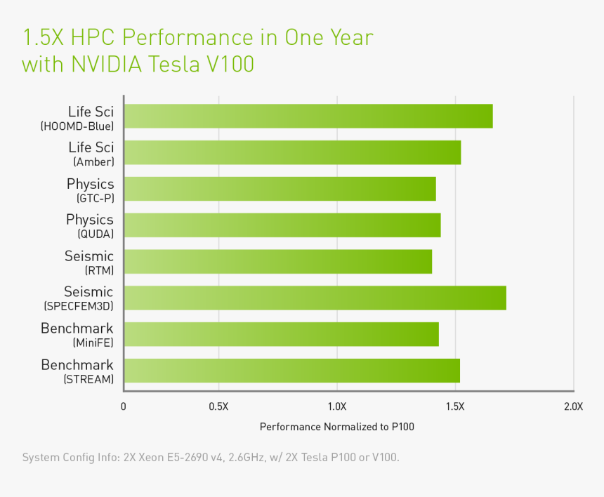 Here"s Some Of Nvidia"s Own Application Performance - Nvidia Tesla V100 Benchmark, HD Png Download, Free Download