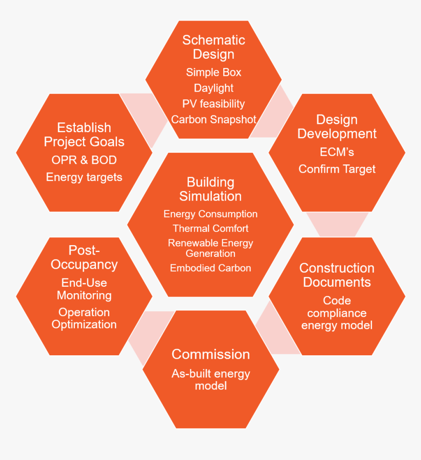 Integrated Design Process Image - Occupational Hazards Of Healthcare Workers, HD Png Download, Free Download