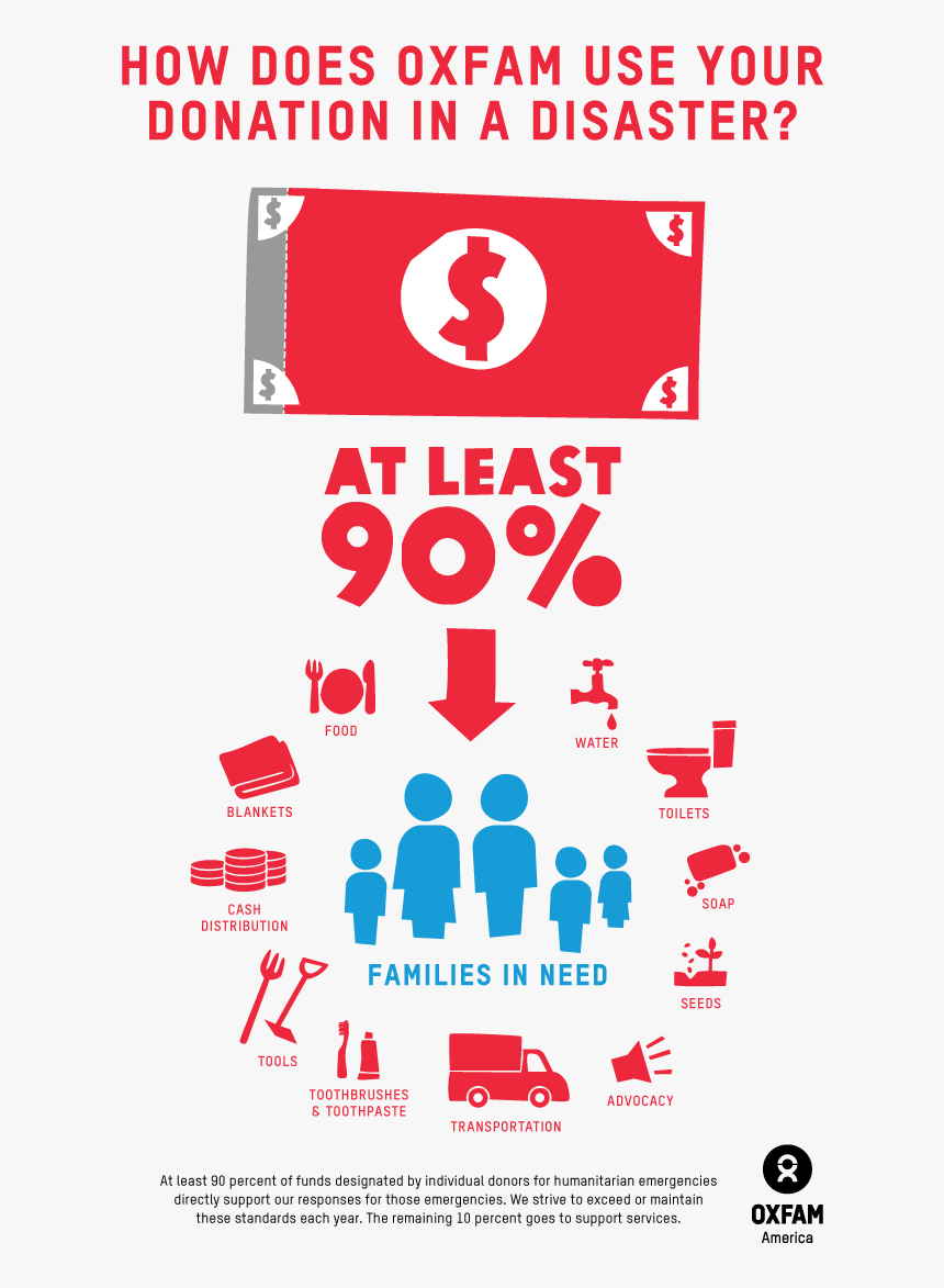 Oxfam Donation Disaster Infographic - Oxfam Infographic, HD Png Download, Free Download