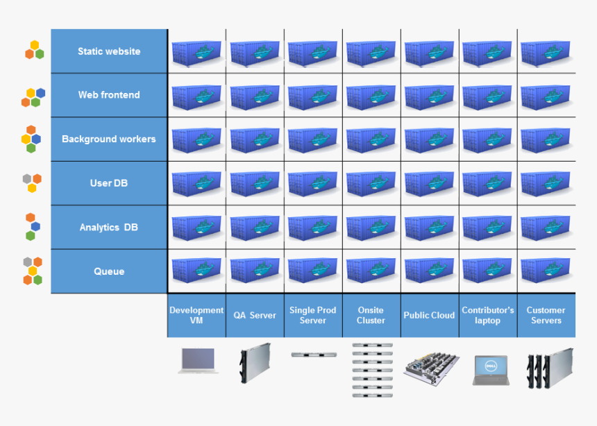 Docker Eliminates The Matrix From Hell , Png Download - Docker Matrix Of Compatibility, Transparent Png, Free Download