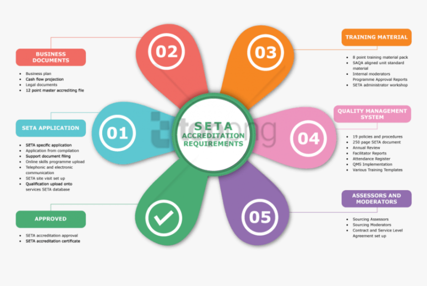 Free Png Download Funding Flow Of The Seta Png Images - Business Quality Management System, Transparent Png, Free Download