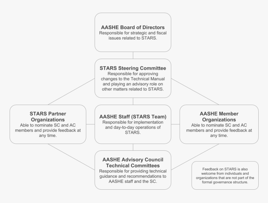 Stars Governance Structure - Printing, HD Png Download, Free Download