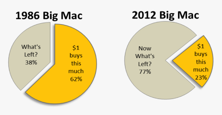 Big Mac Index 2011, HD Png Download, Free Download