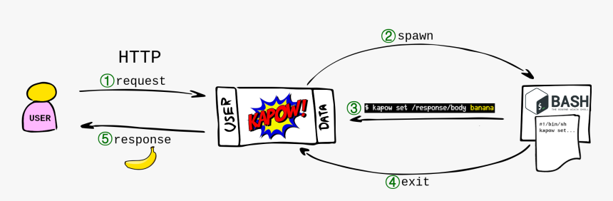 / Images/request Life Cycle - Cartoon, HD Png Download, Free Download