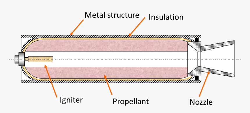 Sol#motor - Thermal Insulation Meaning Rocket, HD Png Download, Free Download