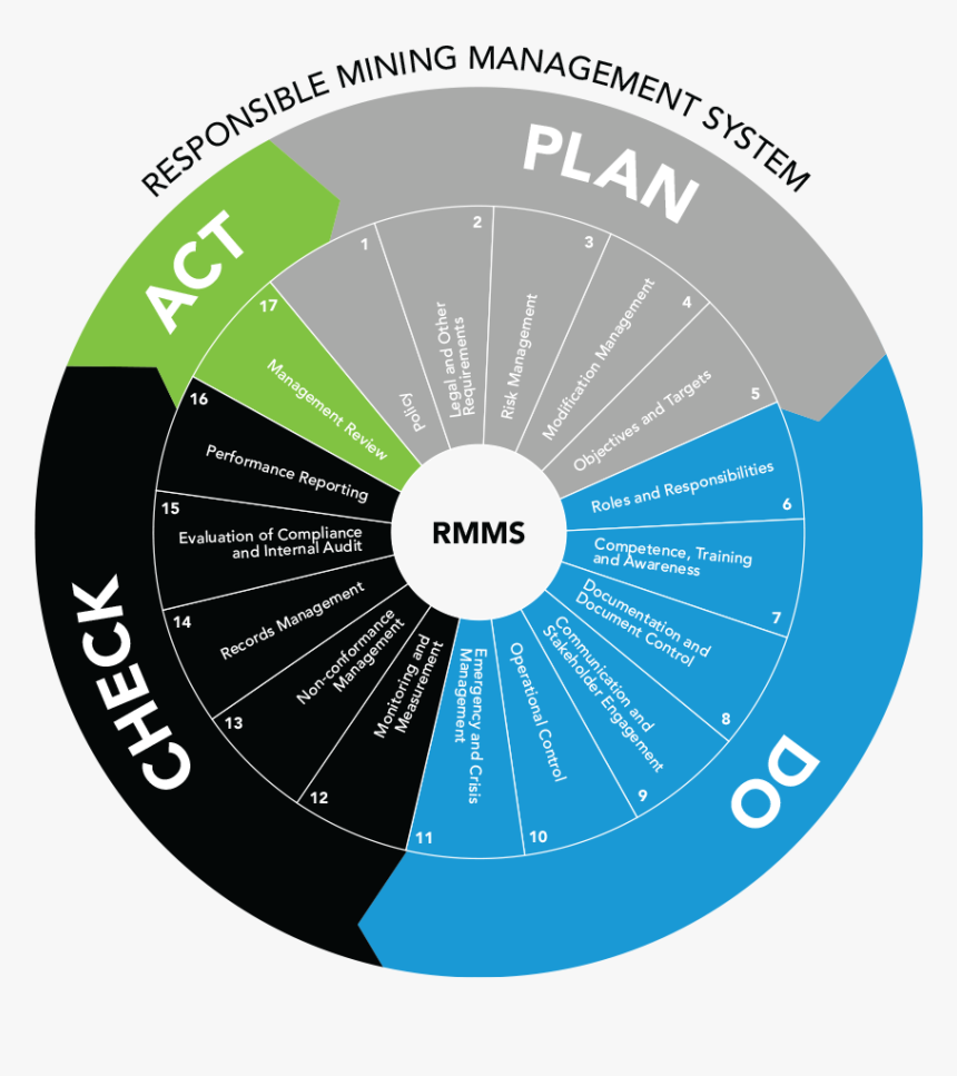 Safety Management System Mining, HD Png Download, Free Download