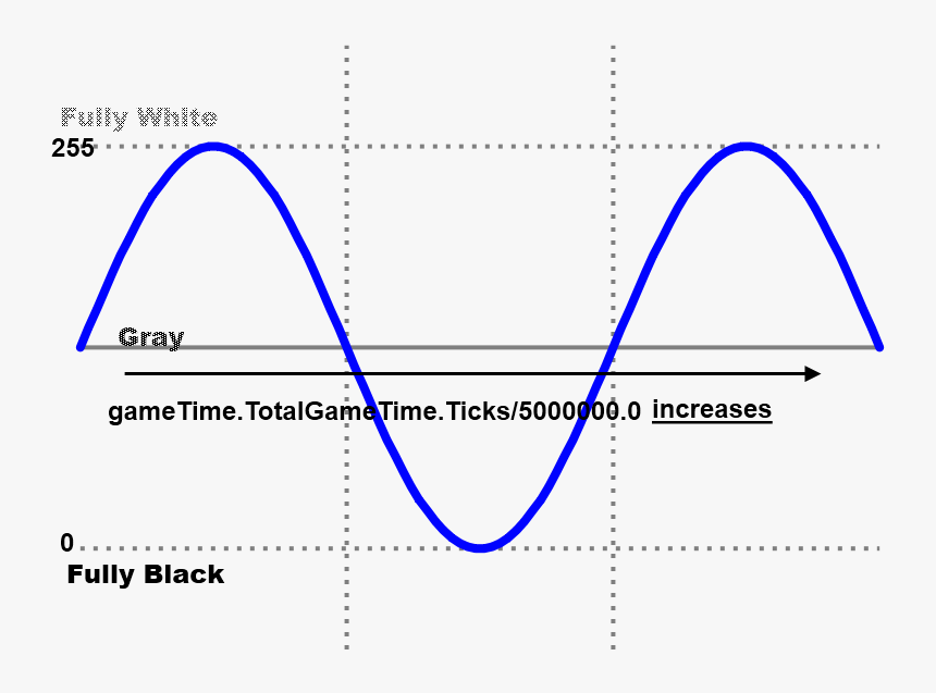 Sine Wave, HD Png Download, Free Download