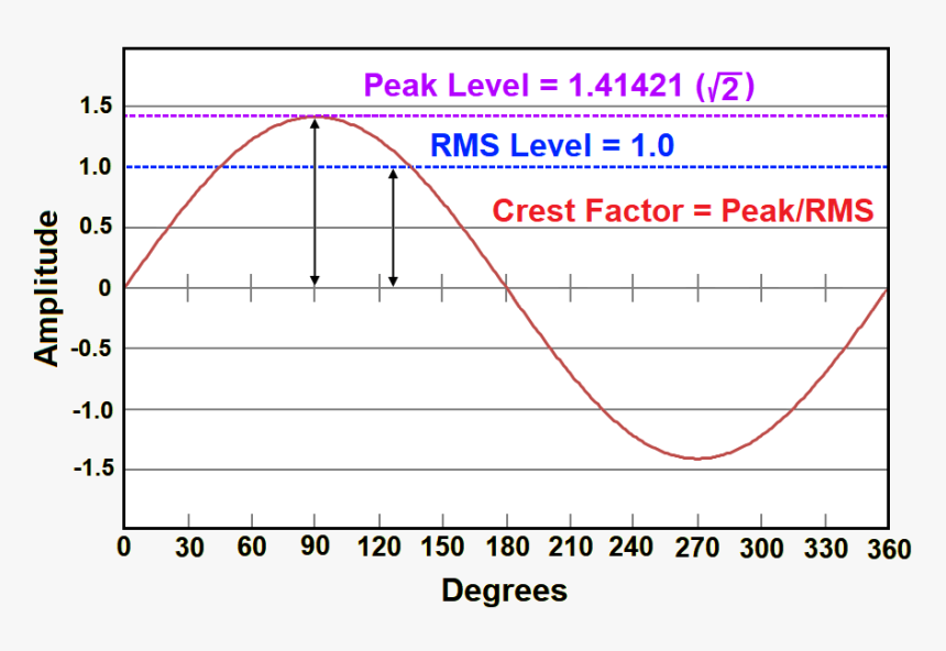 Crest Factor Of Sine Wave , Png Download - Plot, Transparent Png, Free Download