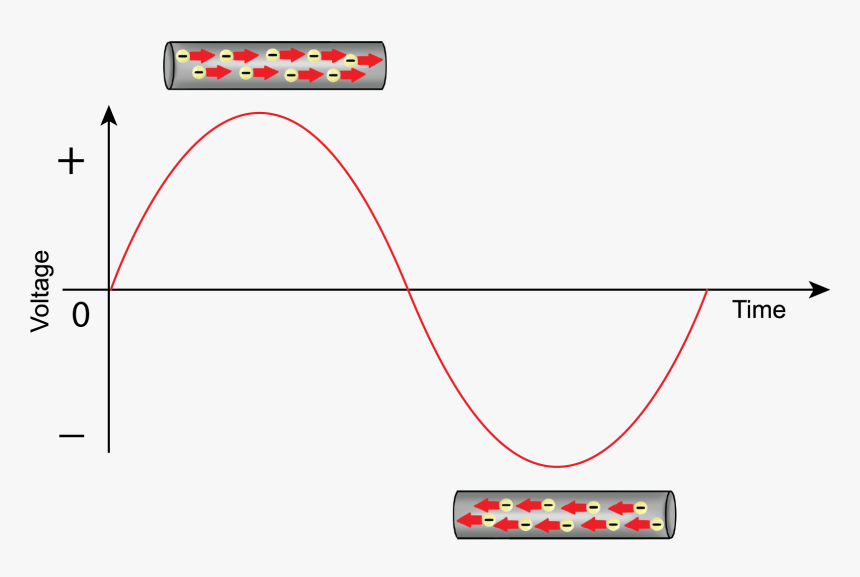 Alternating Cureent Sine Wave Electrons - Alternating Current, HD Png Download, Free Download