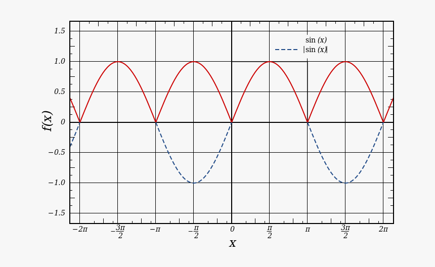 Full-wave Rectified Sine Wave - Fourier Series Full Wave Rectification Wave, HD Png Download, Free Download