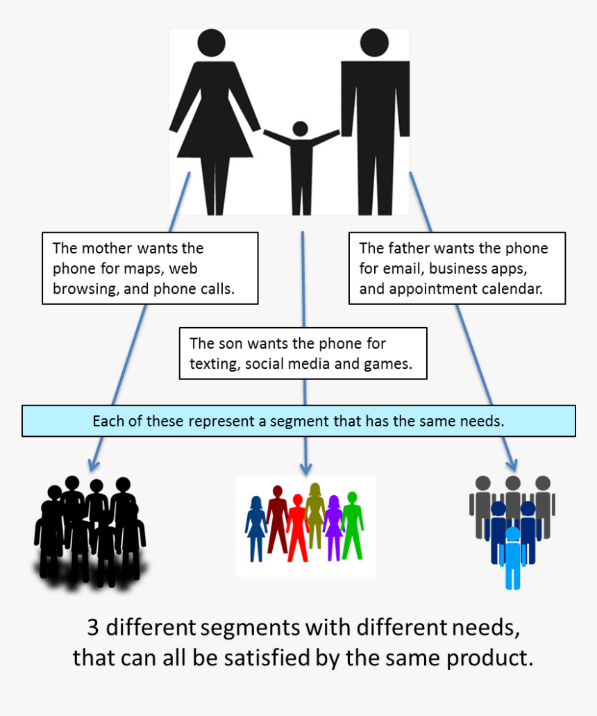 Segmentation - Family Segmentation, HD Png Download, Free Download