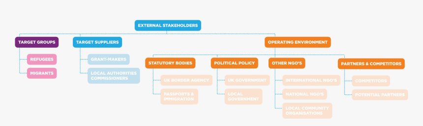 External Stakeholder Mapping Diagram - Type Of Target Audience, HD Png Download, Free Download