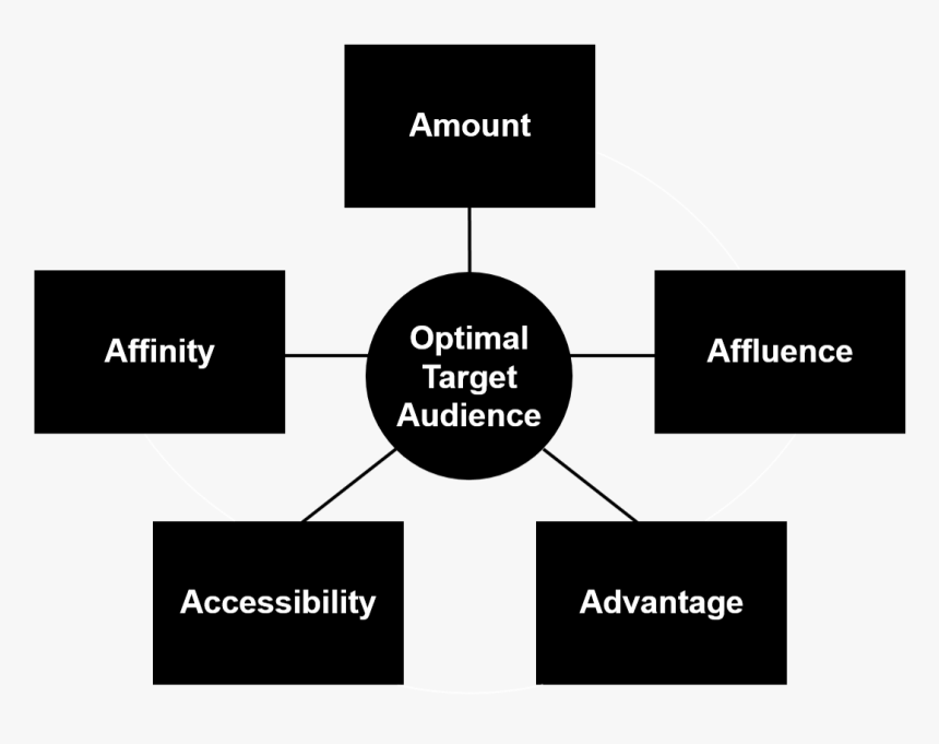 5as Target Audience Model - 5 Target Audiences, HD Png Download, Free Download