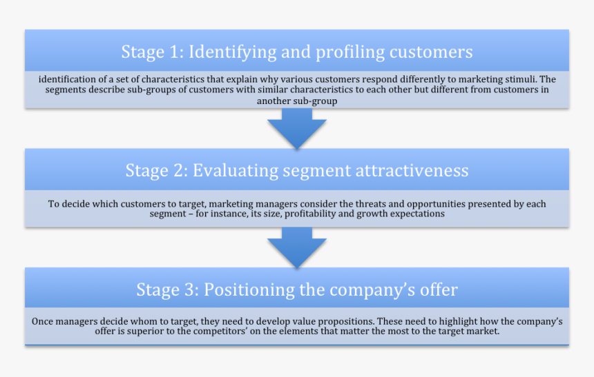 Benefits Of Sm - Stages Of Target Marketing, HD Png Download, Free Download