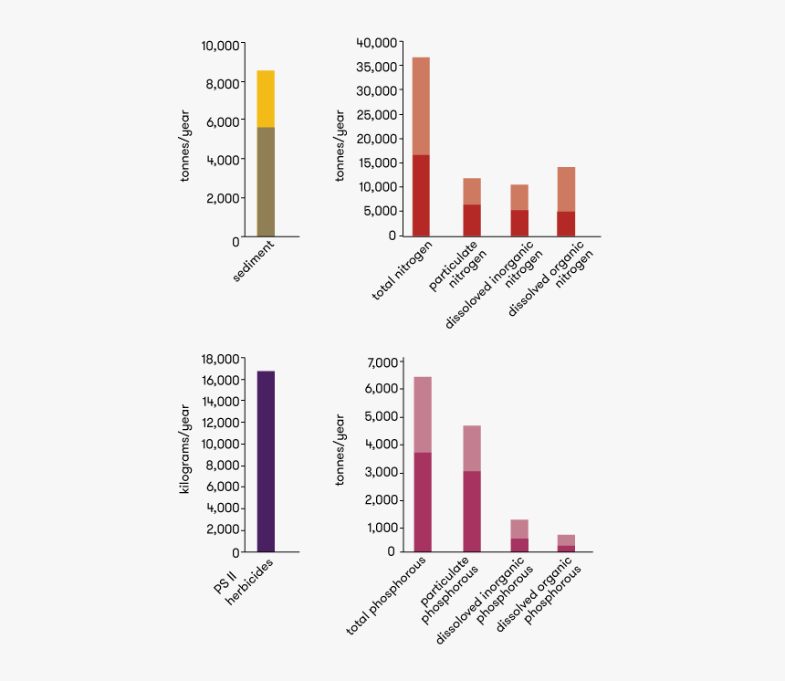 A Graph Showing River Runoff From Grazing And Agricultural - Coral Bleaching Great Barrier Reef Data, HD Png Download, Free Download