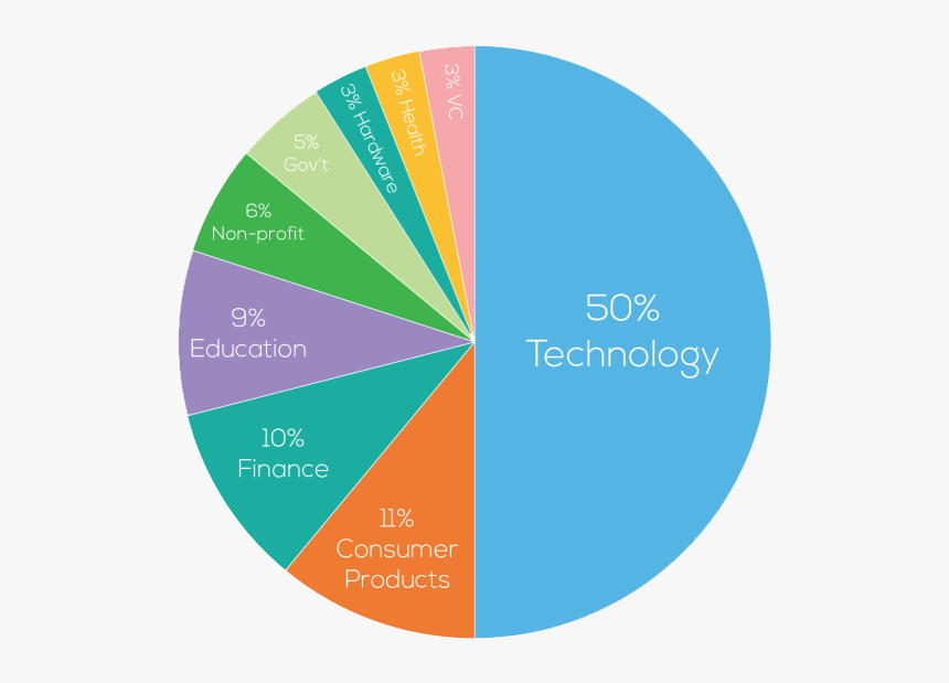 Chart Of Technology 2019, HD Png Download, Free Download