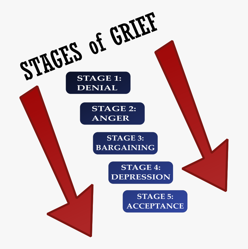 This Png File Is About Anger , Death , Stage , Diagram, Transparent Png, Free Download