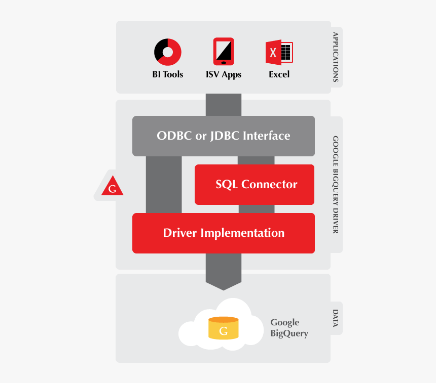 Google Bigquery Odbc & Jdbc Driver Connectivity Diagram - Education, HD Png Download, Free Download