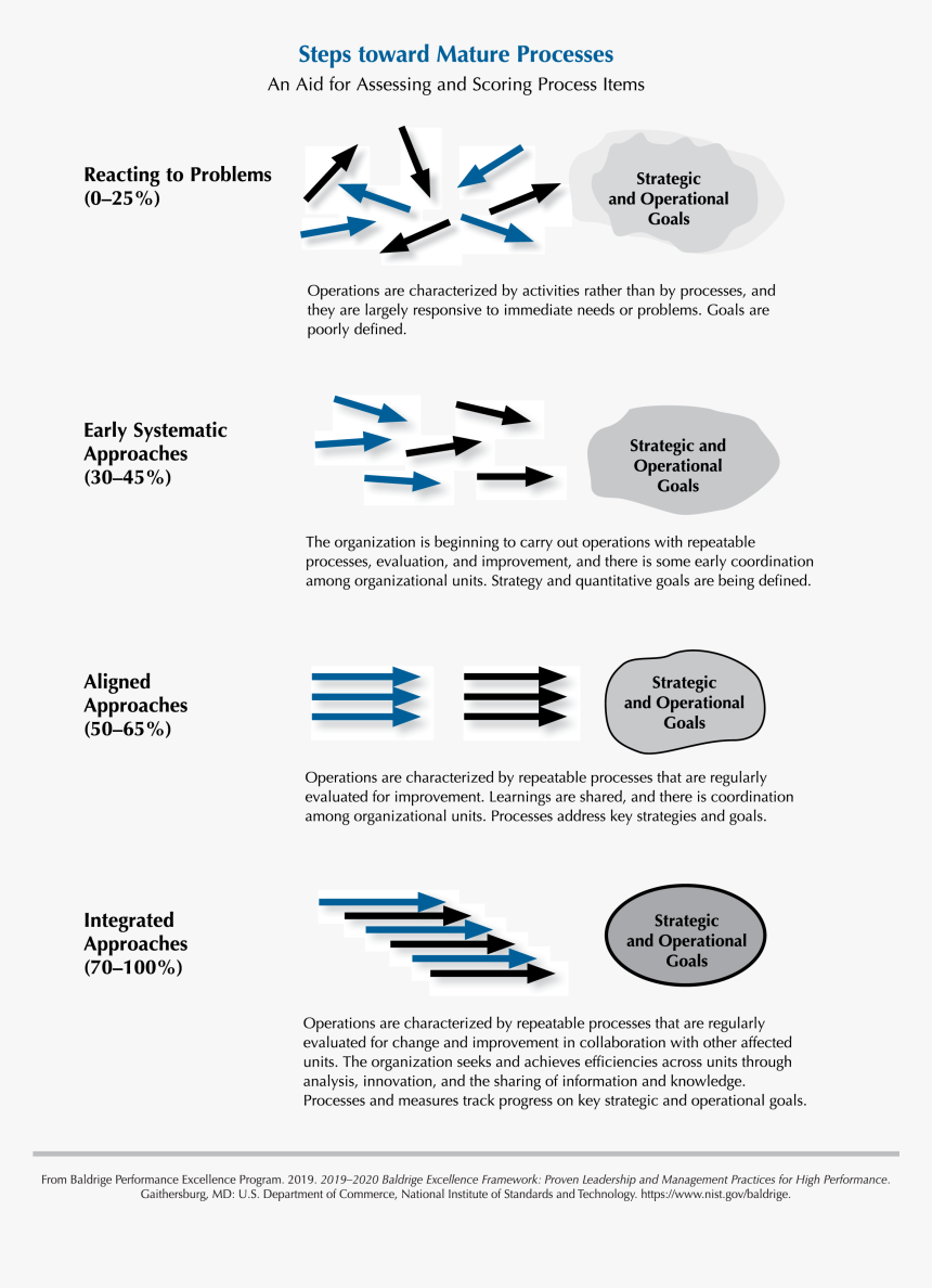 2019-2020 Baldrige Framework Steps Toward Mature Processes - Baldrige Maturity Level Firefighting, HD Png Download, Free Download