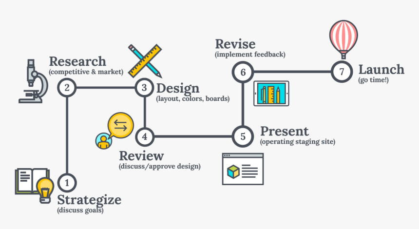 The Website Design Process In 7 Easy Steps - Web Design Process Png, Transparent Png, Free Download