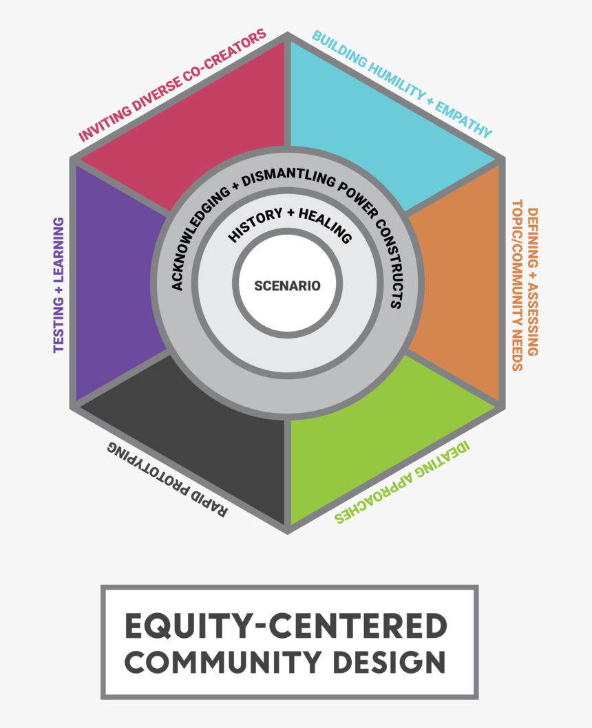 Eccd Graphic Feb2018 - Equity Centered Community Design, HD Png Download, Free Download