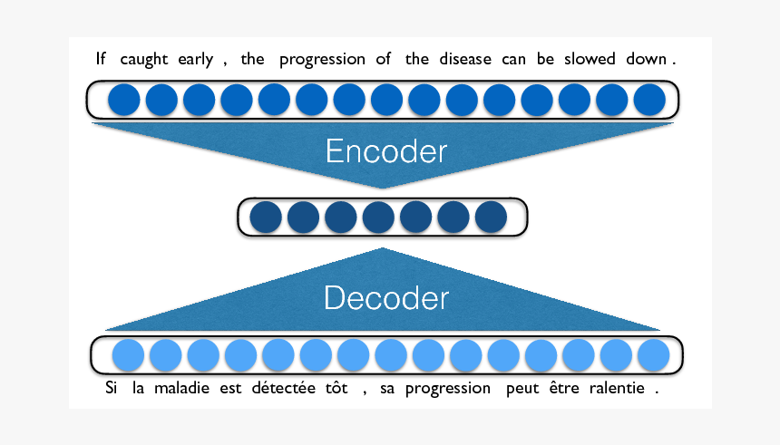 Neural Mt Model - Nmt Model, HD Png Download, Free Download