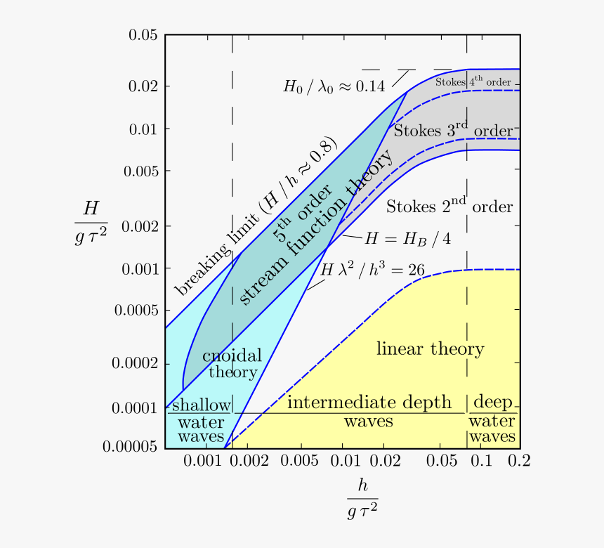 Applicability Of Wave Theories, HD Png Download, Free Download