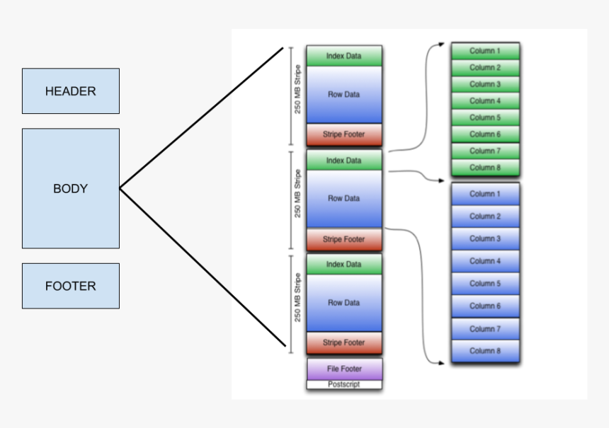 Orc File Structure - Orc File Format, HD Png Download, Free Download