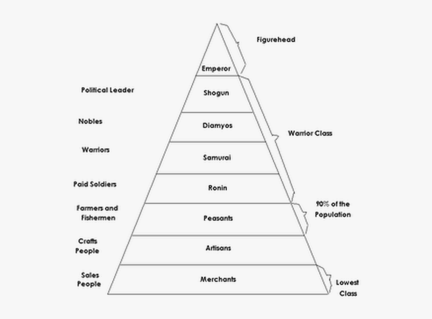 The Feudal System Was A Medieval Social System Based - East Asia Social Hierarchy, HD Png Download, Free Download