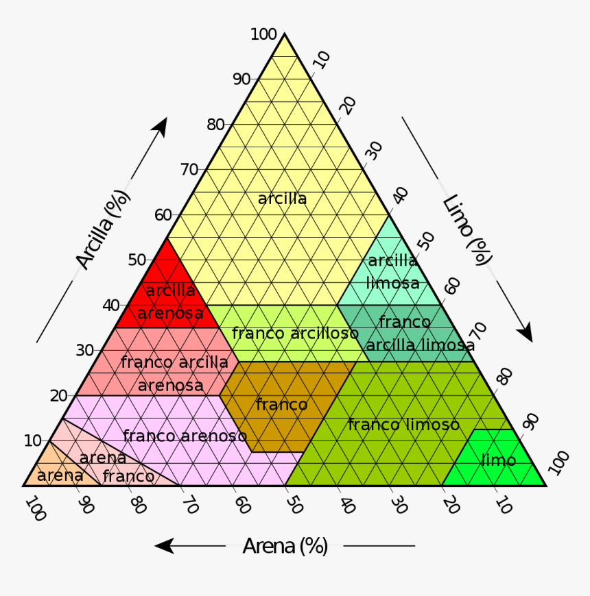 Soil Texture Triangle, HD Png Download, Free Download