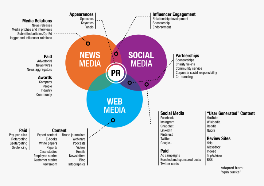 Owned Media Paid Media And Earned Media, HD Png Download, Free Download