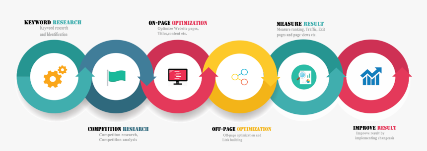 Seo Process - Seo Processes, HD Png Download, Free Download