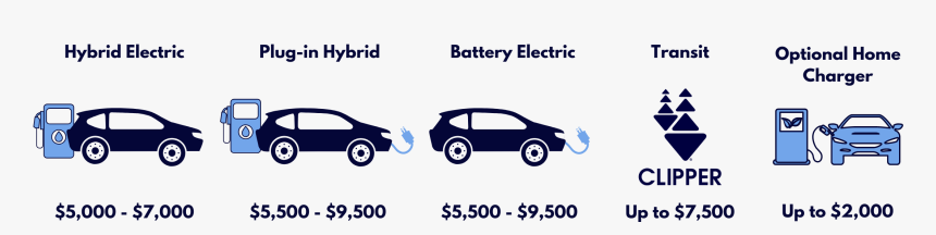 Hybrid Electric, Plug-in Hybrid, Battery Electric, - Clipper Card, HD Png Download, Free Download